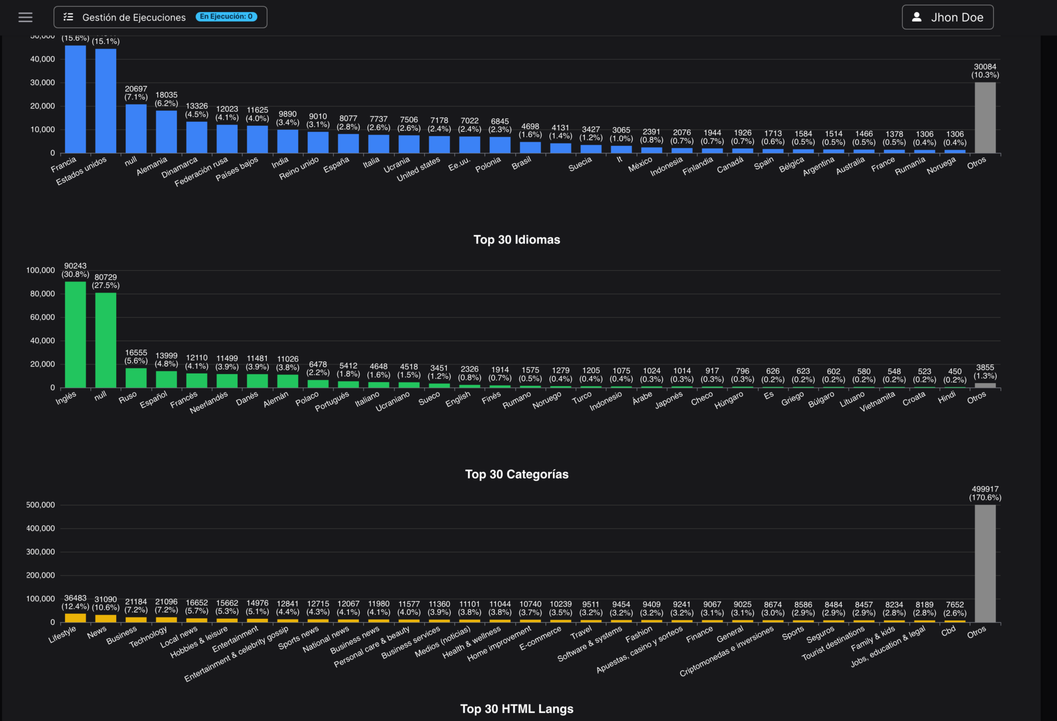 Gráficos y Estadísticas de Plataformas Gráficos y Estadísticas de Plataformas